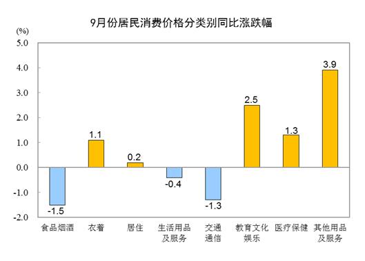 九游会国家统计局：9月份居民消费价格同比持平 环比上涨02%(图2)