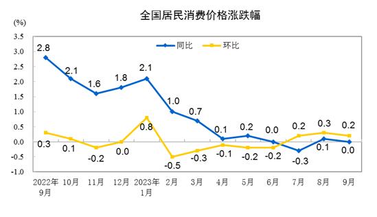 九游会国家统计局：9月份居民消费价格同比持平 环比上涨02%(图1)