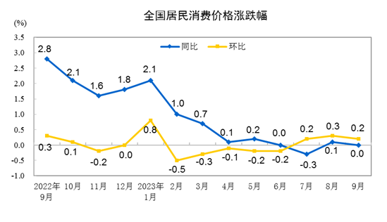 2023年9月份AG九游会居民消费价格同比持平 环比上涨02%(图1)