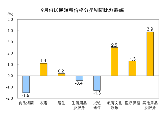 2023年9月份AG九游会居民消费价格同比持平 环比上涨02%(图2)