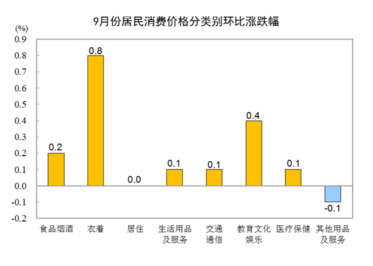 2023年9月份AG九游会居民消费价格同比持平 环比上涨02%(图3)