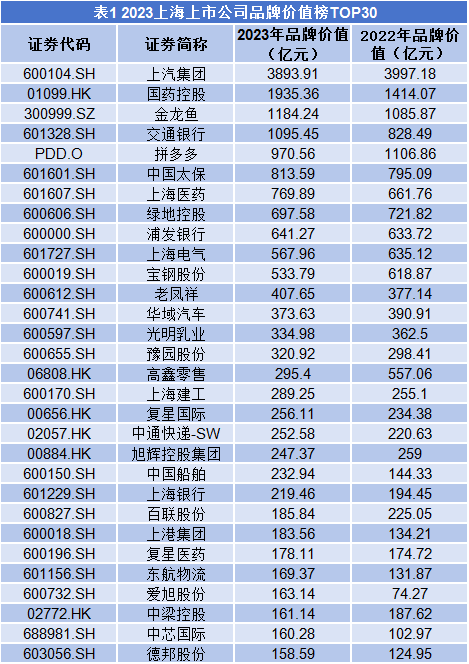 上海：上汽集团稳居榜首医药行业品牌价值增量第一丨品牌读榜•AG九游会区域篇⑤(图1)