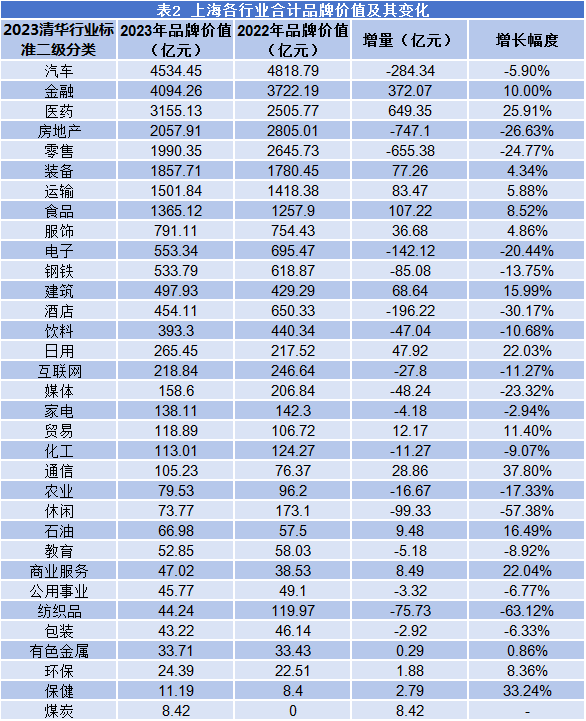 上海：上汽集团稳居榜首医药行业品牌价值增量第一丨品牌读榜•AG九游会区域篇⑤(图2)