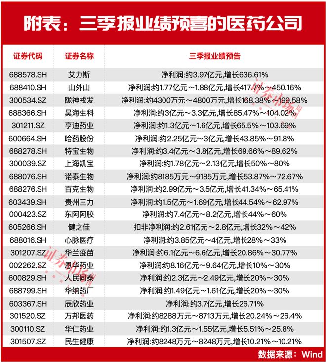 冯柳三季度首只重仓股亮相！重仓AG九游会的医药领域反弹持续性仍被看好！(图5)