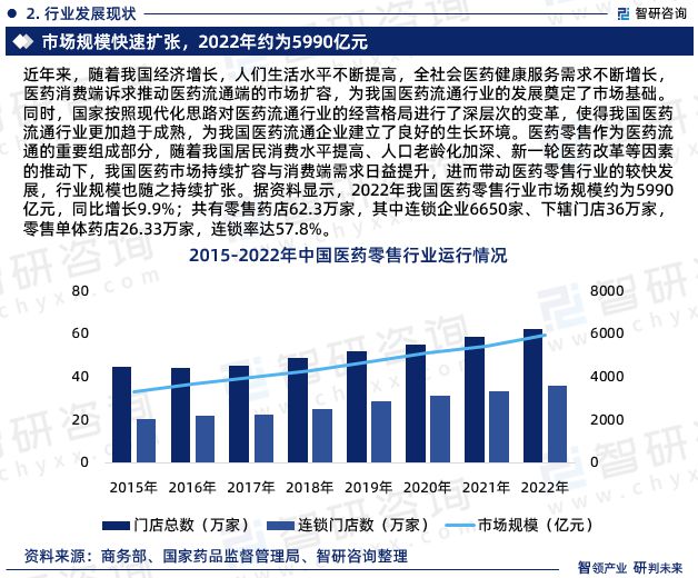 九游会智研咨询发布《2023年中国医药零售行业分析报告(图4)