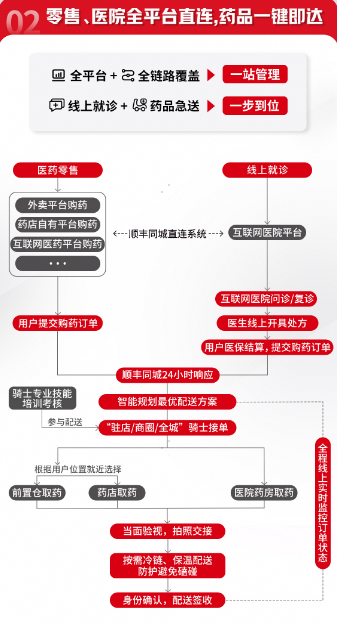 深入医药配送全链条顺丰同城一体化物流方案引领行业标准AG九游会(图2)