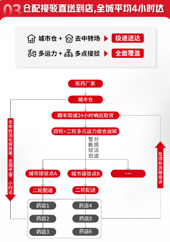 深入医药配送全链条顺丰同城一体化物流方案引领行业标准AG九游会(图4)