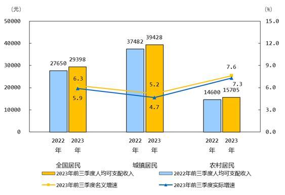 国家统计局：前三季度全国居民人均可支配收入29398元AG九游会(图1)