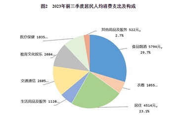 九游会前三季度全国居民人均可支配收入29398元 同比名义增长63%(图2)