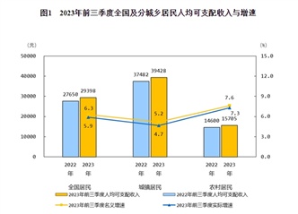 九游会前三季度全国居民人均可支配收入29398元 同比名义增长63%(图1)