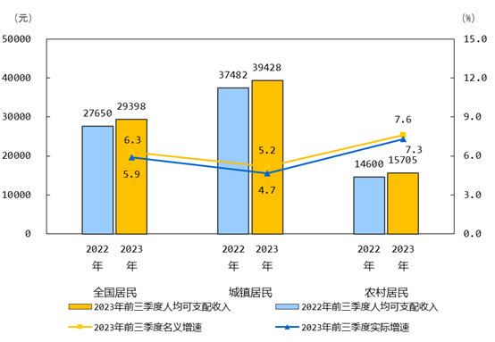 前三季度全国居民人均可支配收入29398元同比名义增长63%九游会(图1)