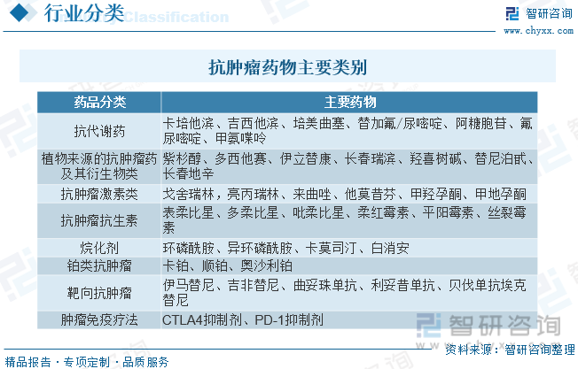 AG九游会2023年中国抗肿瘤药物行业全景速览：抗肿瘤分化发展趋势明显[图](图1)