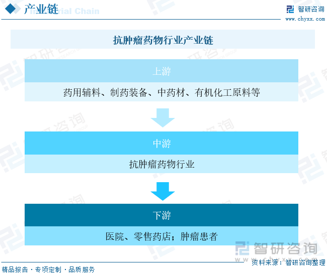 AG九游会2023年中国抗肿瘤药物行业全景速览：抗肿瘤分化发展趋势明显[图](图3)