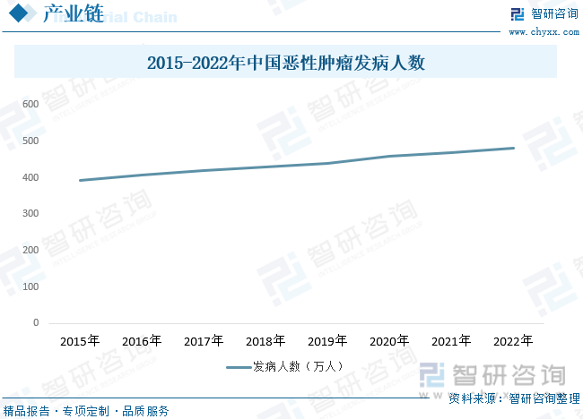 AG九游会2023年中国抗肿瘤药物行业全景速览：抗肿瘤分化发展趋势明显[图](图4)