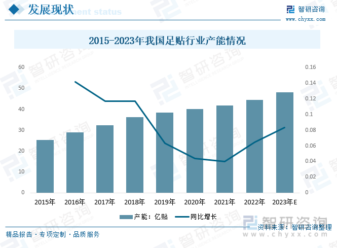 AG九游会2023年中国足贴行业发展现状及趋势分析：市场规模持续增长有望在健康保健领域发展壮大[图](图3)