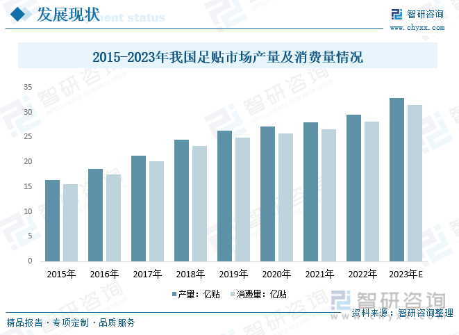 AG九游会2023年中国足贴行业发展现状及趋势分析：市场规模持续增长有望在健康保健领域发展壮大[图](图4)