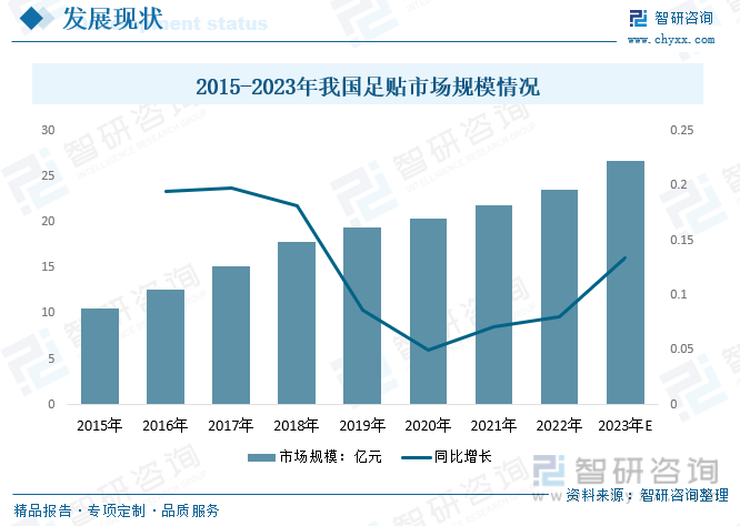 AG九游会2023年中国足贴行业发展现状及趋势分析：市场规模持续增长有望在健康保健领域发展壮大[图](图5)