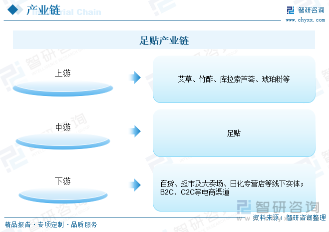 AG九游会2023年中国足贴行业发展现状及趋势分析：市场规模持续增长有望在健康保健领域发展壮大[图](图7)