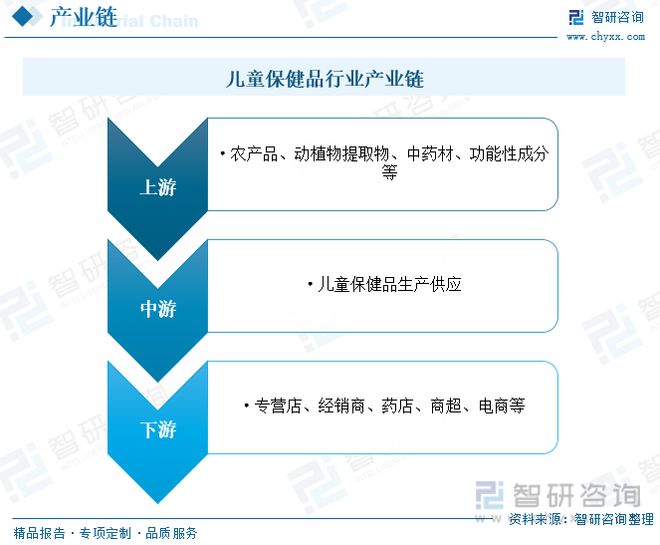 儿童AG九游会保健品行业市场现状：整体市场占比偏低具有较大发展空间(图3)