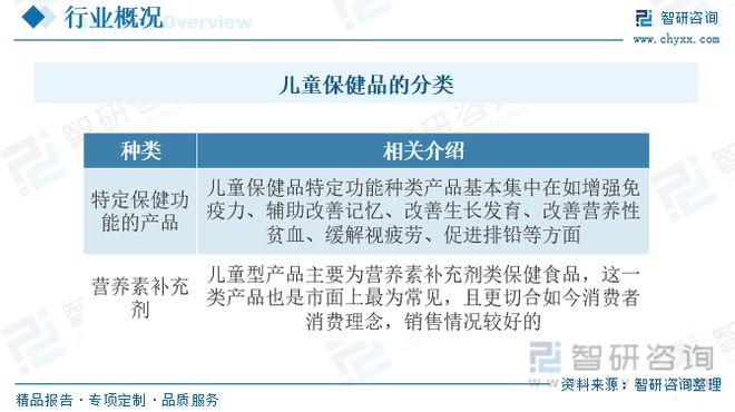 儿童AG九游会保健品行业市场现状：整体市场占比偏低具有较大发展空间(图1)