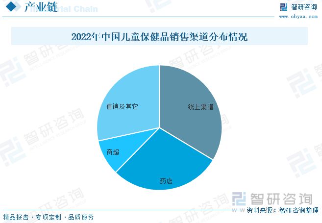 儿童AG九游会保健品行业市场现状：整体市场占比偏低具有较大发展空间(图4)