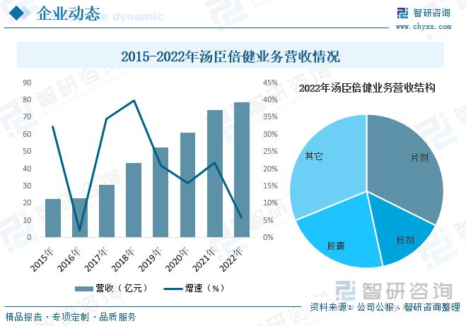 儿童AG九游会保健品行业市场现状：整体市场占比偏低具有较大发展空间(图8)