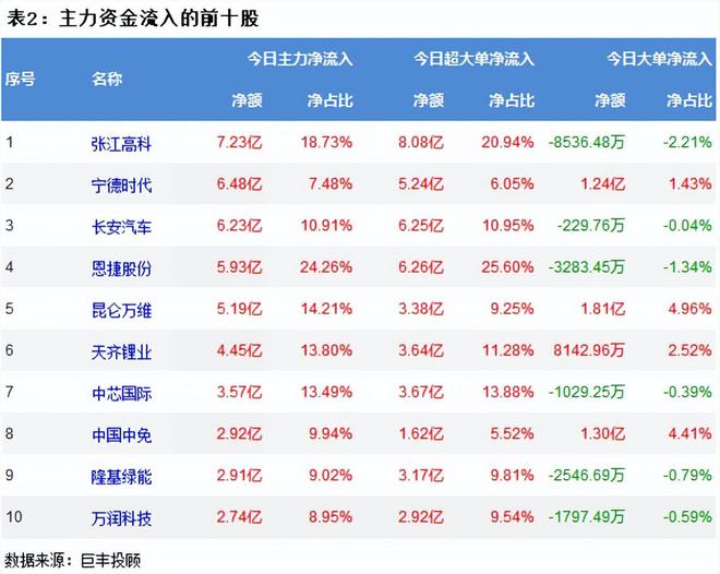 两市放量震荡九游会反弹 电池板块获主力青睐！(图3)