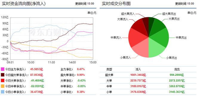 两市放量震荡九游会反弹 电池板块获主力青睐！(图1)