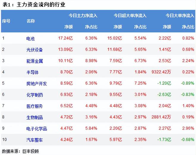 两市放量震荡九游会反弹 电池板块获主力青睐！(图2)