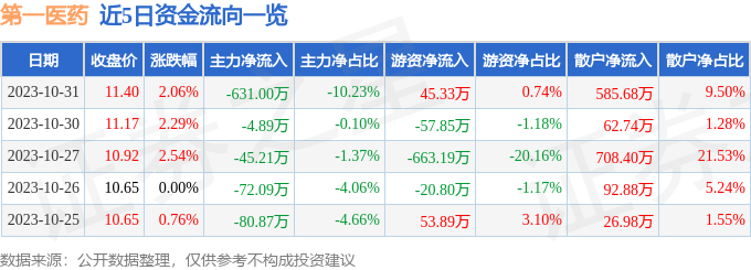 九游会第一医药（600833）10月31日主力资金净卖出63100万元(图1)