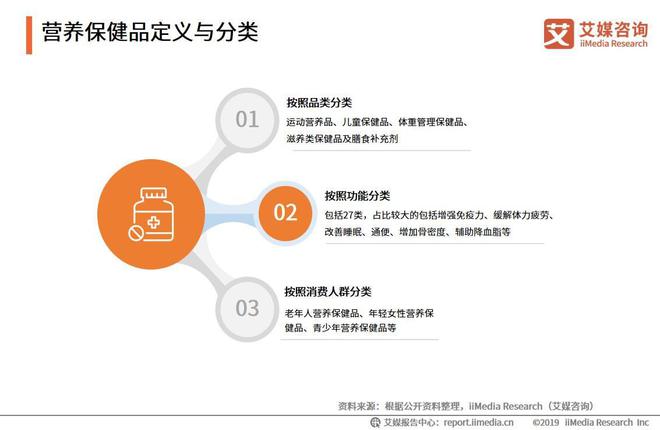 AG九游会2019中国保健品行业发展困境及前景预判分析报告(图1)