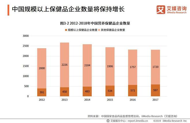 AG九游会2019中国保健品行业发展困境及前景预判分析报告(图4)