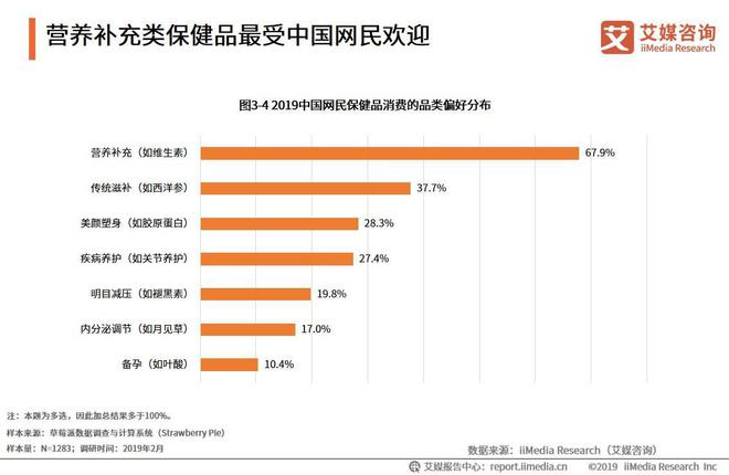 AG九游会2019中国保健品行业发展困境及前景预判分析报告(图5)