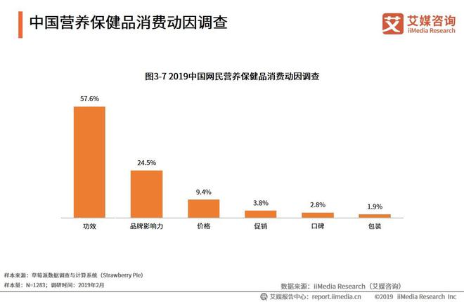 AG九游会2019中国保健品行业发展困境及前景预判分析报告(图6)