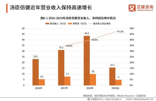 AG九游会2019中国保健品行业发展困境及前景预判分析报告(图12)