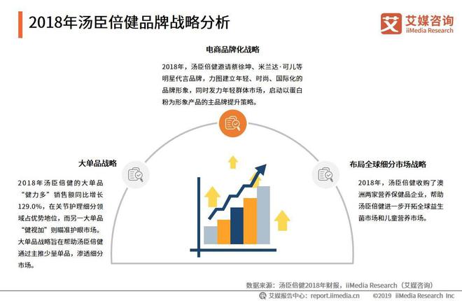 AG九游会2019中国保健品行业发展困境及前景预判分析报告(图11)