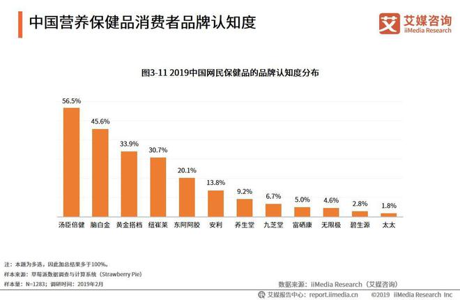 AG九游会2019中国保健品行业发展困境及前景预判分析报告(图7)