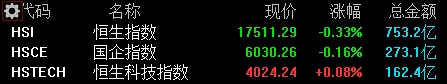 恒指收跌0九游会33% 医疗保健技术板块跌幅居首(图1)