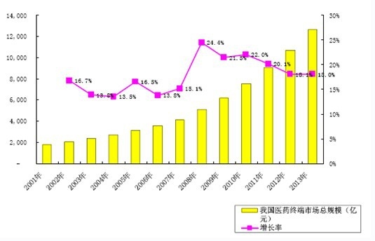 2014-20年中国医九游会药零售行业市场深度调研与投资前景研究报告(图1)