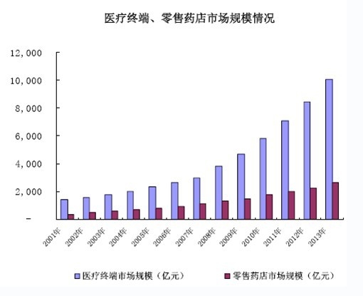 2014-20年中国医九游会药零售行业市场深度调研与投资前景研究报告(图2)