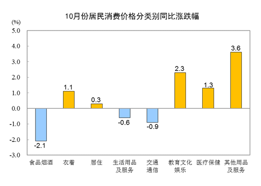 2023年10月份居民消费价格同比下降02% 环比下降01%九游会(图2)