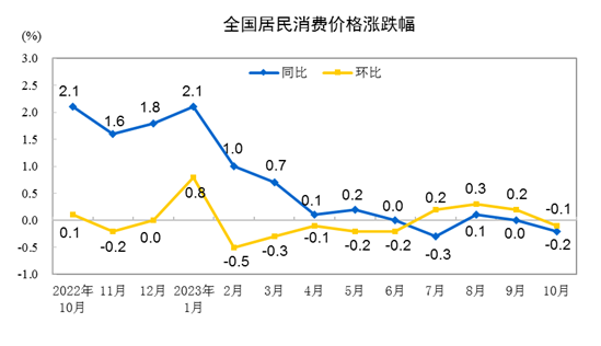 2023年10月份居民消费价格同比下降02% 环比下降01%九游会(图1)