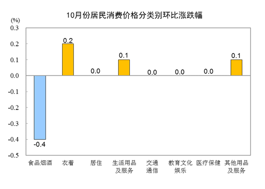 2023年10月份居民消费价格同比下降02% 环比下降01%九游会(图3)