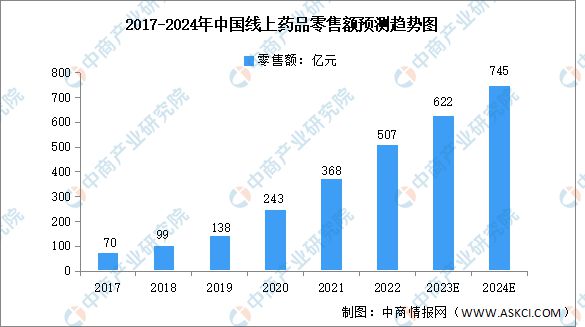 2024年中国线上问诊及药品零售市场数据预测分析AG九游会(图2)