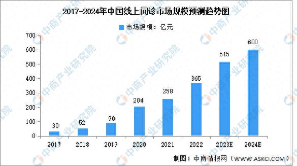 2024年中国线上问诊及药品零售市场数据预测分析AG九游会(图1)