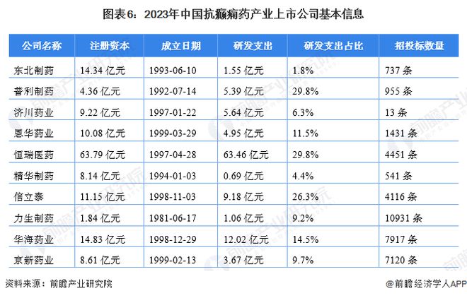 【全网最全】2023年抗癫痫药行业上市公司全方位对比(附业务布局汇总、业绩对比、业务规AG九游会划等)(图1)