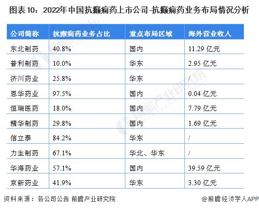 【全网最全】2023年抗癫痫药行业上市公司全方位对比(附业务布局汇总、业绩对比、业务规AG九游会划等)(图2)