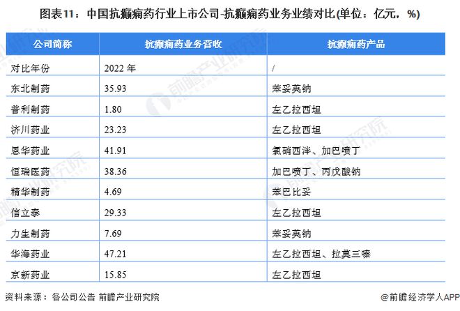 【全网最全】2023年抗癫痫药行业上市公司全方位对比(附业务布局汇总、业绩对比、业务规AG九游会划等)(图3)