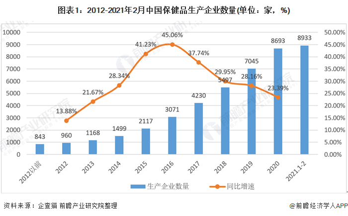 九游会2021年中国保健品市场供需现状与进出口情况分析 疫情及人口老龄化带来发展契机(图1)