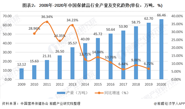 九游会2021年中国保健品市场供需现状与进出口情况分析 疫情及人口老龄化带来发展契机(图2)